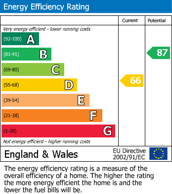 EPC Graph for Milbank, Chelmsford